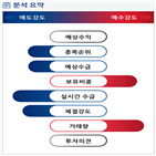 분석,기관,외국인,수급,예상,현재