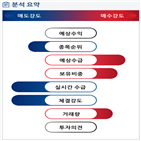 분석,기관,외국인,수급,예상