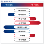분석,수급,기관,외국인,예상