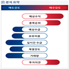 분석,예상,외국인,기관,수급,실시간