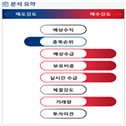 분석,기관,외국인,수급,예상