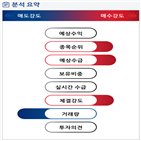 분석,기관,외국인,예상,수급,매수