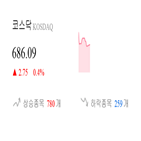 종목,코스닥,0.4,상승세,보이,0.75,부품