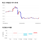 종목,점수,투자,현대코퍼레이션홀딩스,측면,기록