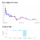 종목,점수,투자,우진아이엔에스,기록,주가