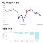 종목,점수,투자,주가,동아엘텍,기록