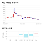 종목,점수,투자,하이로닉,기업,기록