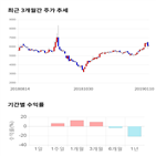 종목,점수,투자,동운아나텍,기록,주가