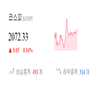 코스닥,종목,하락세,부품,제조,0.34,보이,상승세