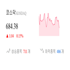 코스닥,0.43,종목,하락세,제조,보이,기사,상승세