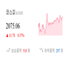 코스닥,종목,0.81,하락세,부품,0.98,제조