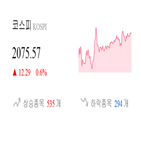 종목,반면,코스피,마감,상승세,기사,하락