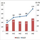 권리행사,주식관련사채,증가,지난해