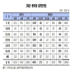 증가,발행,회사채,등급,채권발행