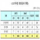 관련,지난해,급증,증가,불성실공시