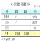 증가,불성실공시,공시,건수,감소