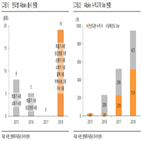 증가,매출,장비