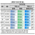 건조기,건조,시간