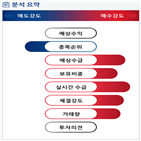 분석,기관,외국인,수급,예상