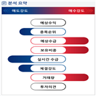분석,기관,외국인,수급,예상