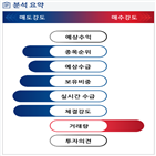 분석,기관,외국인,수급,증가