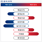 기관,외국인,분석,수급,예상