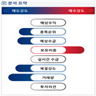 분석,외국인,기관,예상