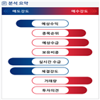 분석,예상,실적,기관,외국인,영업이익,수급,매출액,성장