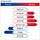 분석,기관,외국인,수급,현재