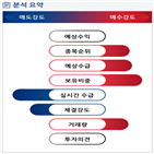 분석,외국인,기관,수급,예상,현재