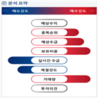 분석,외국인,기관,적자전환