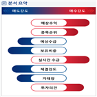 분석,예상,기관,외국인,수급,실시간