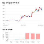 종목,점수,투자,측면,주가