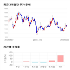 종목,점수,투자,남화토건,기업,기록