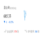 코스닥,종목,하락,0.69,반면,상승세