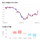 종목,점수,투자,CJ프레시웨이,기록,주가