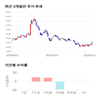 종목,점수,투자,아이큐어,기업,기록