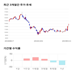 종목,점수,투자,아스트,주가,기록