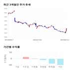 종목,점수,투자,주가,웅진씽크빅,수익률