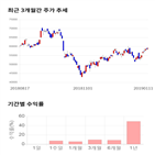 종목,점수,투자,현대건설,기록,주가