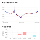 종목,점수,투자,동운아나텍,주가,수익률