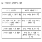 신청,아동수,아동,소득,재산