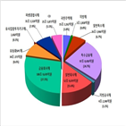 금융회사채,비중,전년