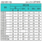 금리,국고채