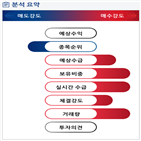 분석,외국인,기관,수급,축소
