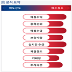 분석,증가,기관,외국인,예상