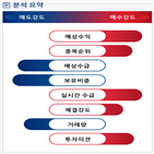 분석,증가,예상,기관,외국인,수급