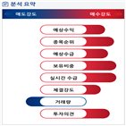 분석,예상,외국인,기관,수급,실시간,현재