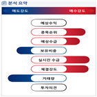 분석,기관,외국인,수급,매수