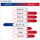 분석,기관,외국인,증가,수급,예상